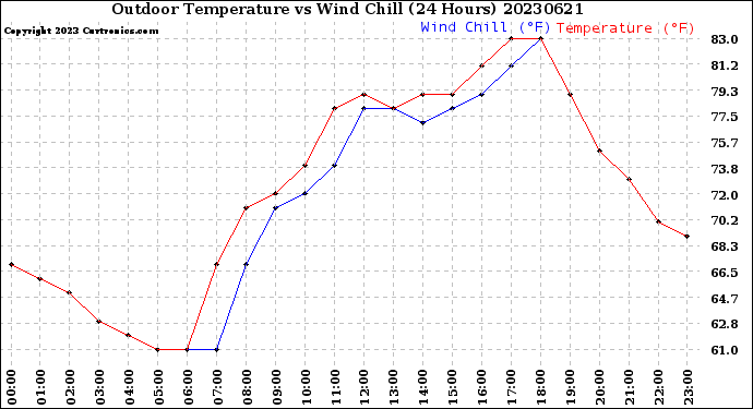 Milwaukee Weather Outdoor Temperature<br>vs Wind Chill<br>(24 Hours)