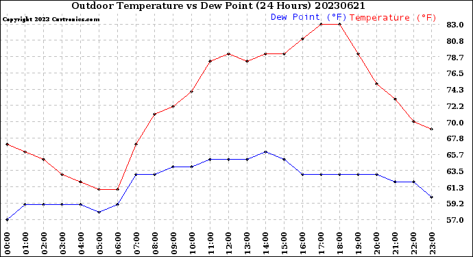 Milwaukee Weather Outdoor Temperature<br>vs Dew Point<br>(24 Hours)