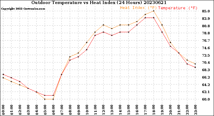 Milwaukee Weather Outdoor Temperature<br>vs Heat Index<br>(24 Hours)