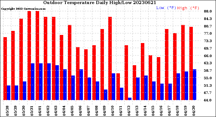 Milwaukee Weather Outdoor Temperature<br>Daily High/Low