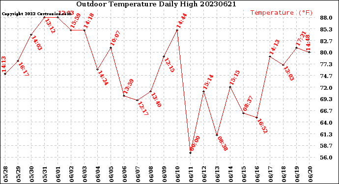 Milwaukee Weather Outdoor Temperature<br>Daily High