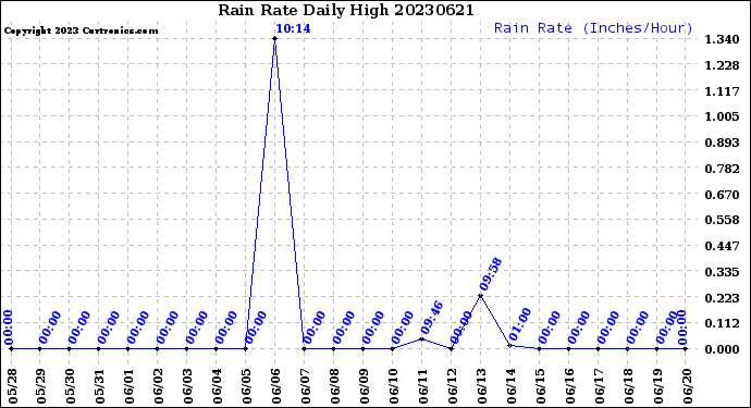 Milwaukee Weather Rain Rate<br>Daily High