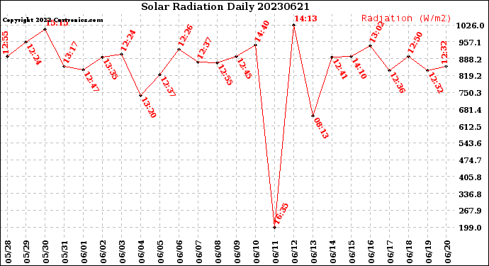 Milwaukee Weather Solar Radiation<br>Daily