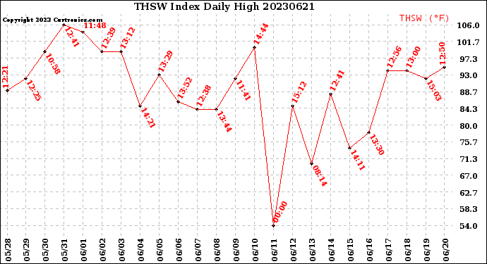 Milwaukee Weather THSW Index<br>Daily High