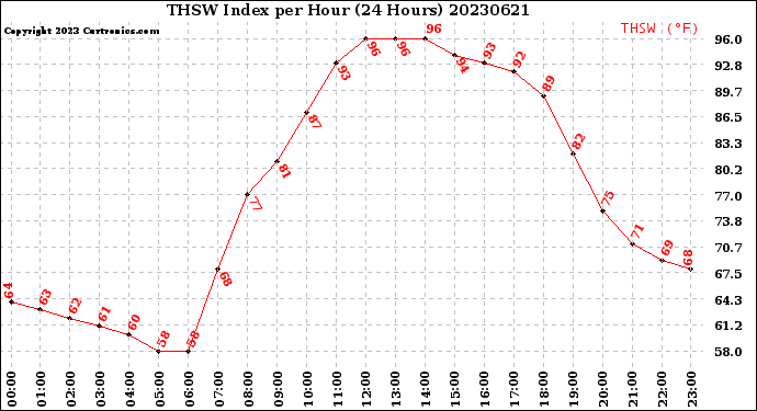 Milwaukee Weather THSW Index<br>per Hour<br>(24 Hours)