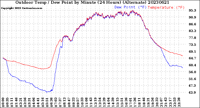 Milwaukee Weather Outdoor Temp / Dew Point<br>by Minute<br>(24 Hours) (Alternate)