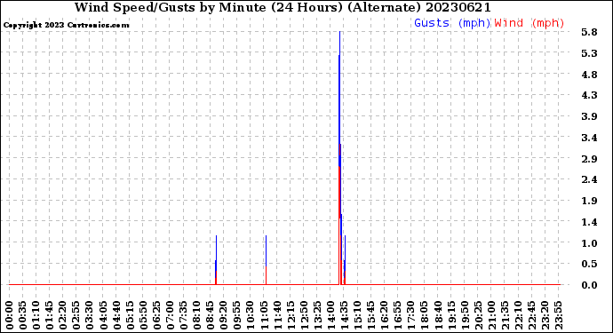 Milwaukee Weather Wind Speed/Gusts<br>by Minute<br>(24 Hours) (Alternate)