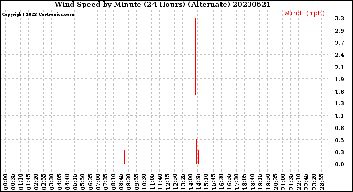 Milwaukee Weather Wind Speed<br>by Minute<br>(24 Hours) (Alternate)