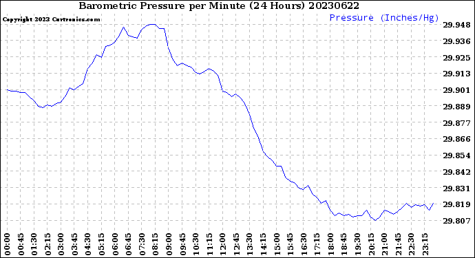 Milwaukee Weather Barometric Pressure<br>per Minute<br>(24 Hours)