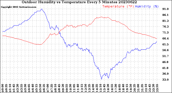 Milwaukee Weather Outdoor Humidity<br>vs Temperature<br>Every 5 Minutes