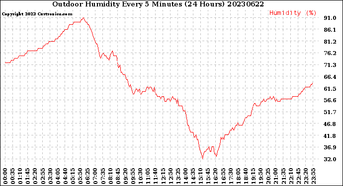 Milwaukee Weather Outdoor Humidity<br>Every 5 Minutes<br>(24 Hours)