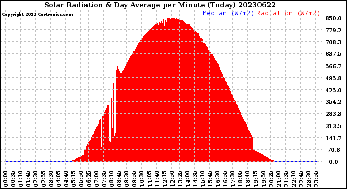 Milwaukee Weather Solar Radiation<br>& Day Average<br>per Minute<br>(Today)