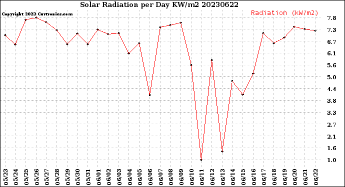 Milwaukee Weather Solar Radiation<br>per Day KW/m2