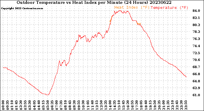 Milwaukee Weather Outdoor Temperature<br>vs Heat Index<br>per Minute<br>(24 Hours)