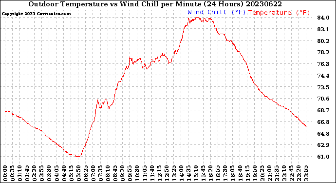 Milwaukee Weather Outdoor Temperature<br>vs Wind Chill<br>per Minute<br>(24 Hours)