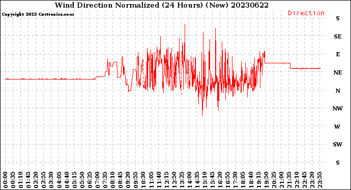 Milwaukee Weather Wind Direction<br>Normalized<br>(24 Hours) (New)