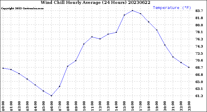 Milwaukee Weather Wind Chill<br>Hourly Average<br>(24 Hours)