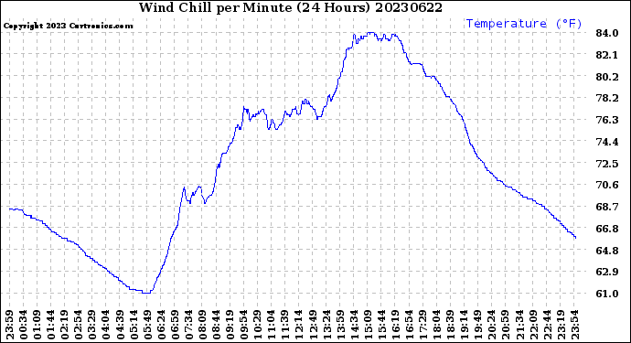Milwaukee Weather Wind Chill<br>per Minute<br>(24 Hours)