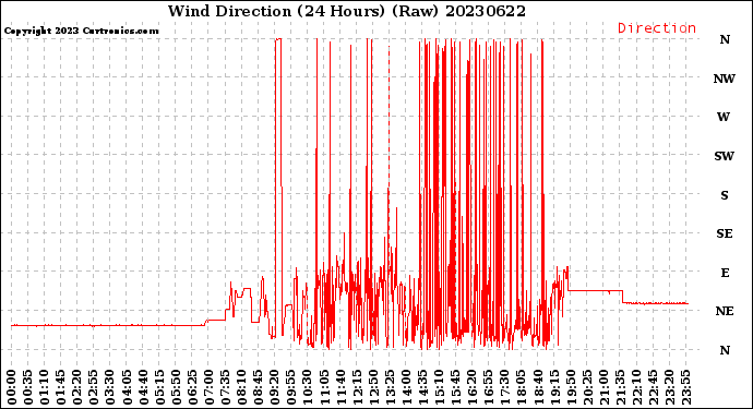 Milwaukee Weather Wind Direction<br>(24 Hours) (Raw)