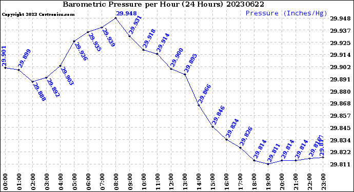 Milwaukee Weather Barometric Pressure<br>per Hour<br>(24 Hours)