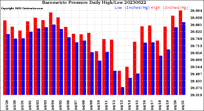 Milwaukee Weather Barometric Pressure<br>Daily High/Low
