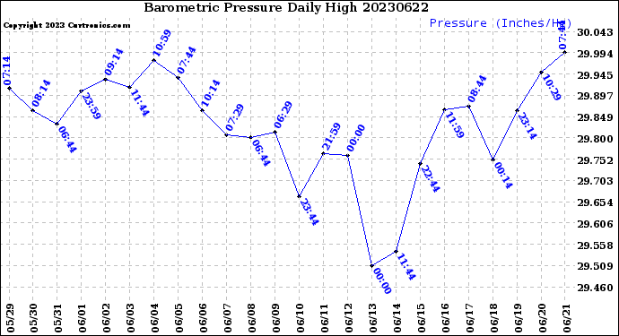 Milwaukee Weather Barometric Pressure<br>Daily High