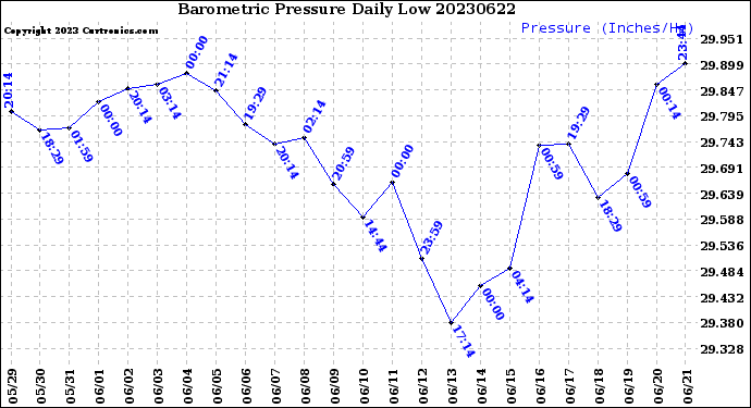 Milwaukee Weather Barometric Pressure<br>Daily Low
