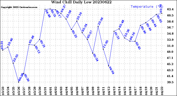 Milwaukee Weather Wind Chill<br>Daily Low
