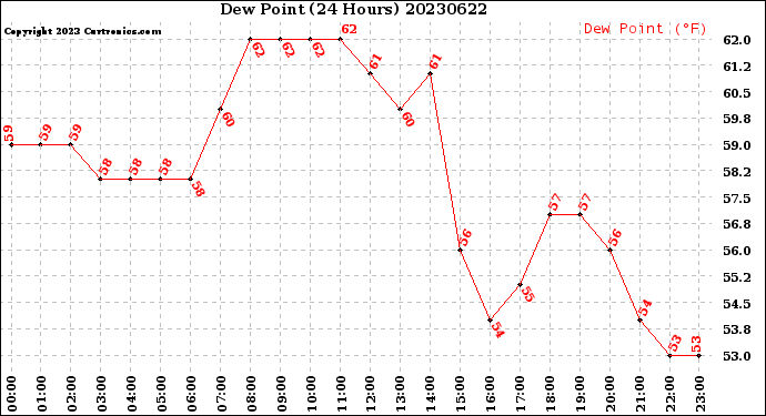 Milwaukee Weather Dew Point<br>(24 Hours)