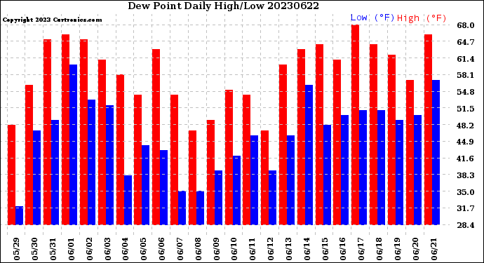 Milwaukee Weather Dew Point<br>Daily High/Low