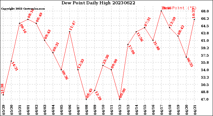 Milwaukee Weather Dew Point<br>Daily High