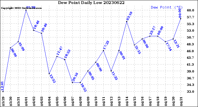 Milwaukee Weather Dew Point<br>Daily Low