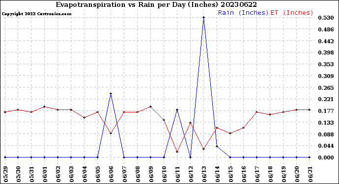 Milwaukee Weather Evapotranspiration<br>vs Rain per Day<br>(Inches)