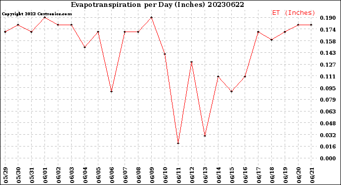 Milwaukee Weather Evapotranspiration<br>per Day (Inches)