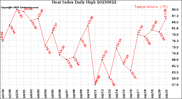 Milwaukee Weather Heat Index<br>Daily High