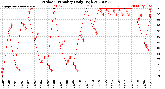 Milwaukee Weather Outdoor Humidity<br>Daily High