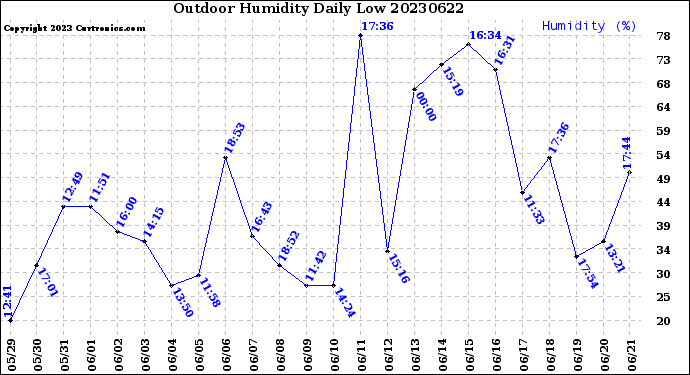 Milwaukee Weather Outdoor Humidity<br>Daily Low