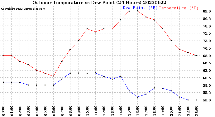 Milwaukee Weather Outdoor Temperature<br>vs Dew Point<br>(24 Hours)