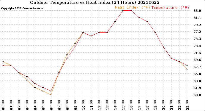 Milwaukee Weather Outdoor Temperature<br>vs Heat Index<br>(24 Hours)