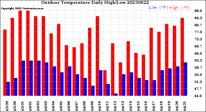 Milwaukee Weather Outdoor Temperature<br>Daily High/Low