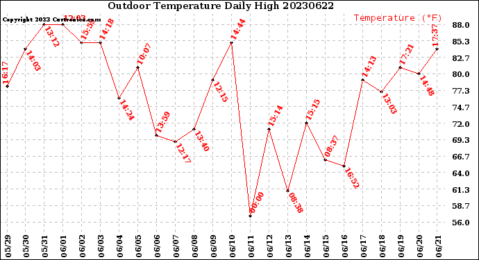 Milwaukee Weather Outdoor Temperature<br>Daily High