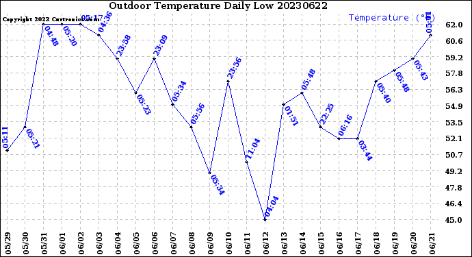 Milwaukee Weather Outdoor Temperature<br>Daily Low