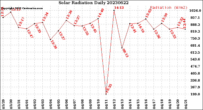 Milwaukee Weather Solar Radiation<br>Daily