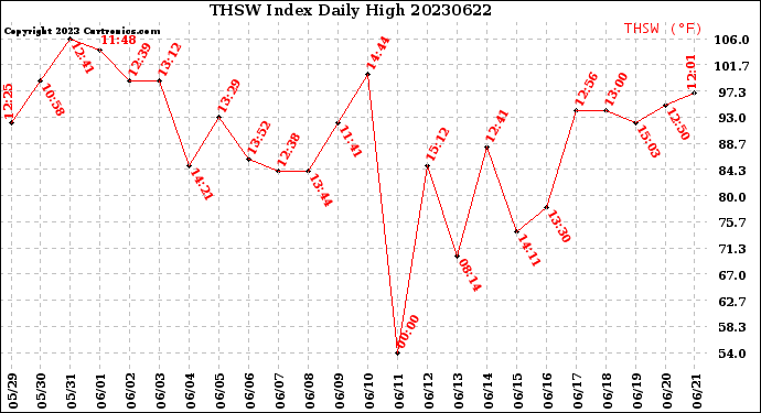 Milwaukee Weather THSW Index<br>Daily High