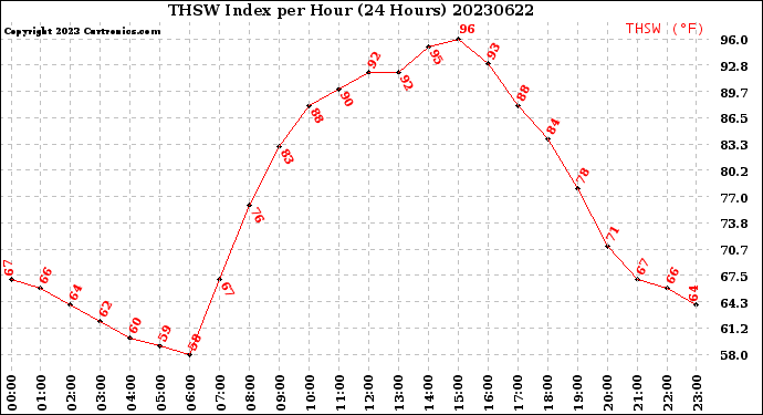 Milwaukee Weather THSW Index<br>per Hour<br>(24 Hours)