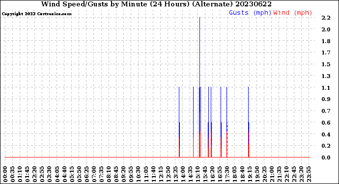Milwaukee Weather Wind Speed/Gusts<br>by Minute<br>(24 Hours) (Alternate)