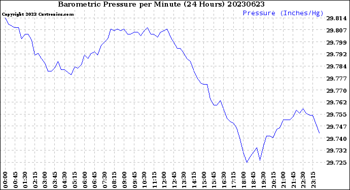 Milwaukee Weather Barometric Pressure<br>per Minute<br>(24 Hours)