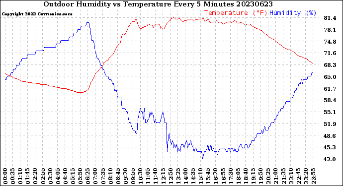 Milwaukee Weather Outdoor Humidity<br>vs Temperature<br>Every 5 Minutes