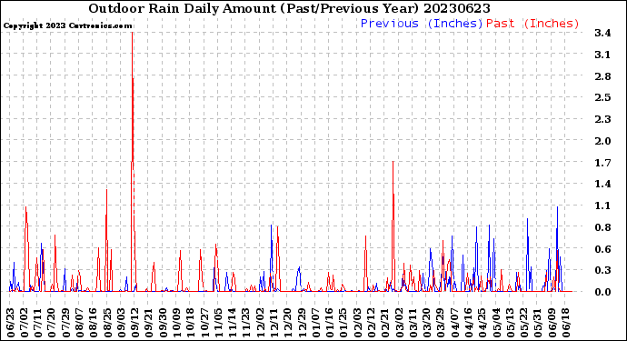 Milwaukee Weather Outdoor Rain<br>Daily Amount<br>(Past/Previous Year)