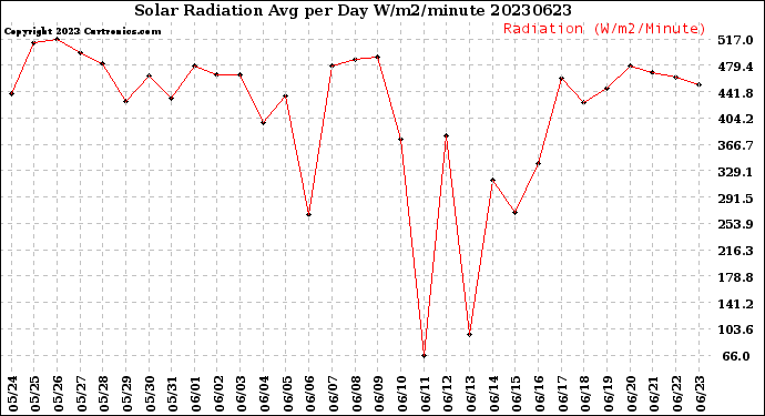 Milwaukee Weather Solar Radiation<br>Avg per Day W/m2/minute